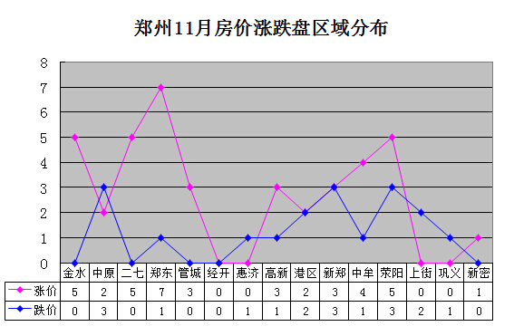 11月郑州房价涨跌榜 40盘 18盘跌bsport体育(图2)