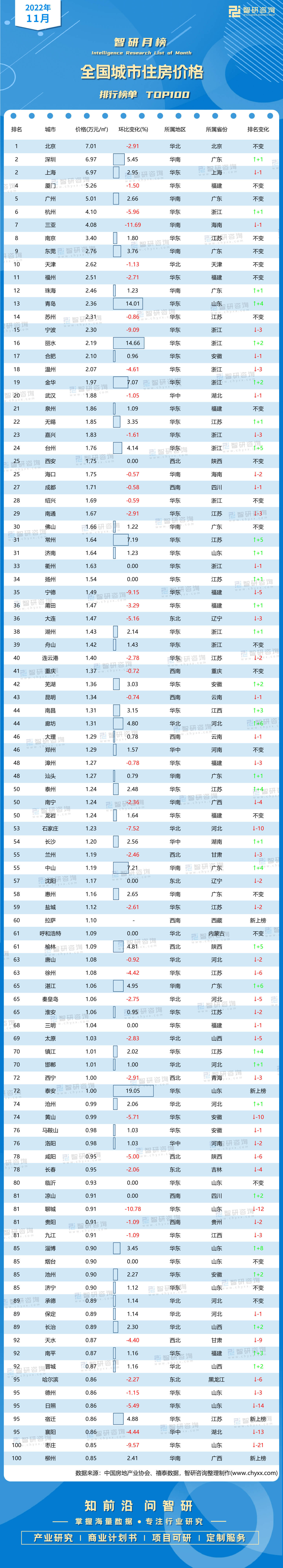 bsport体育2022年11月全国城市住房价格排行榜：聊城、三亚房价环比跌幅超10%(图2)