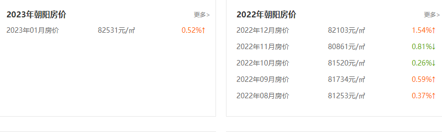 bsport体育北京朝阳房价多少钱一平？北京朝阳房价走势最新消息2023！(图2)