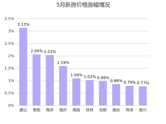 2022年5月全bsport体育国100城市新房价格环比上涨37个下跌56个(图1)