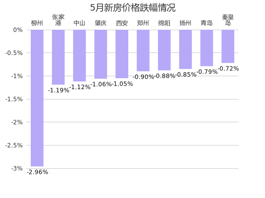 2022年5月全bsport体育国100城市新房价格环比上涨37个下跌56个(图2)