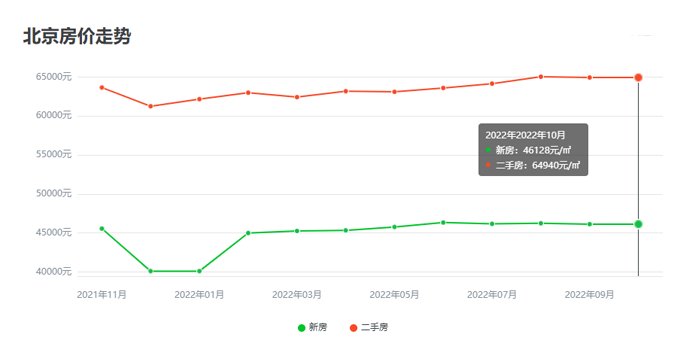 北京房价走势2022房价走势bsport体育图看这里就清楚了！(图1)