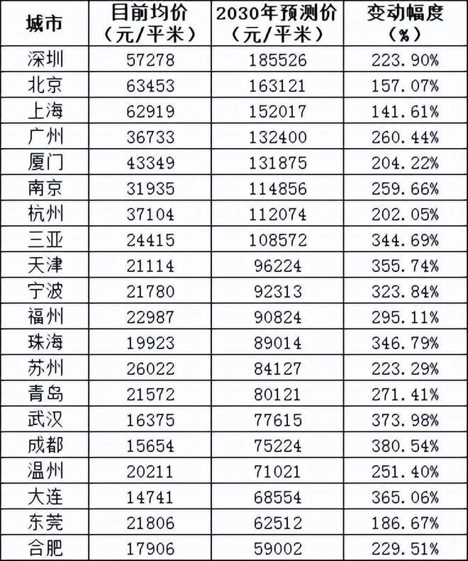 bsport体育这两天全网都在热议一张“2030年中国城市预测房价表”靠谱吗？(图4)