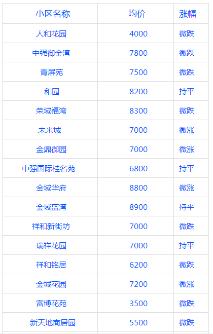 bsport体育2019新密3月份最新房价出炉！你家房子涨了还是降了？(图3)