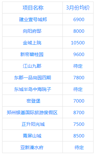 bsport体育2019新密3月份最新房价出炉！你家房子涨了还是降了？(图2)