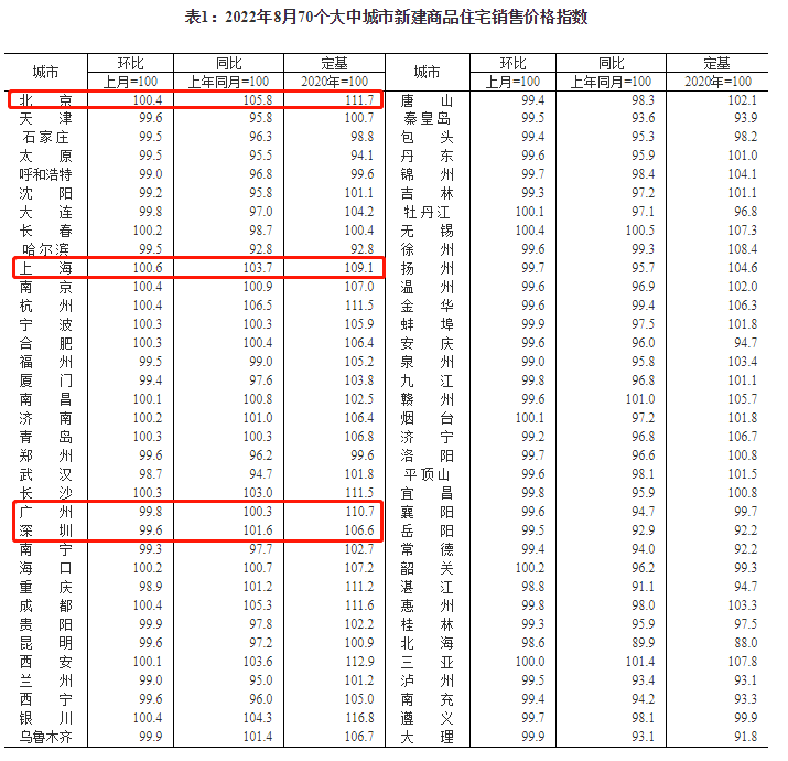 刚刚！全国70bsport体育城最新房价公布！(图1)