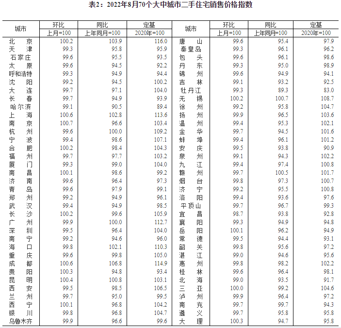 刚刚！全国70bsport体育城最新房价公布！(图2)