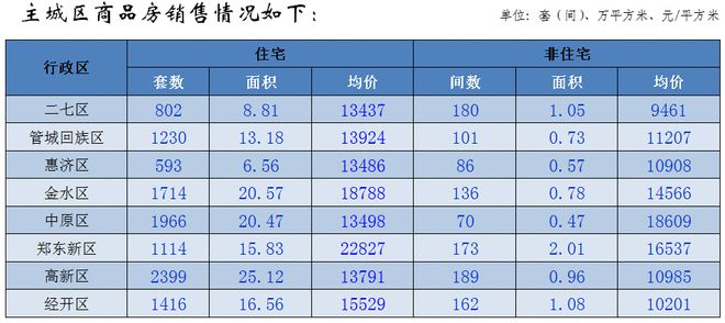 均价12792bsport体育元㎡！郑州各区最新房价来了！(图1)