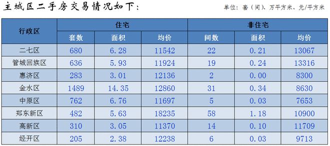 均价12792bsport体育元㎡！郑州各区最新房价来了！(图2)