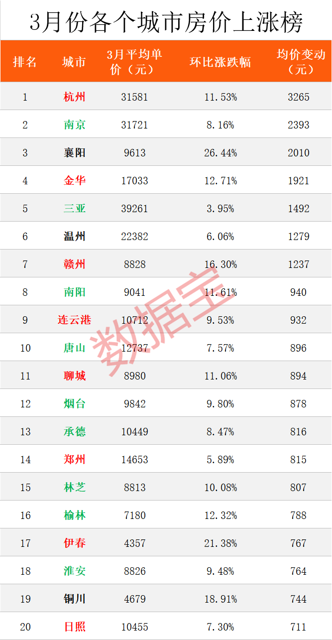 bsport体育全国最新房价榜出炉上海下跌最多北深广也跌了杭州大涨12%长沙房价真良心(图2)