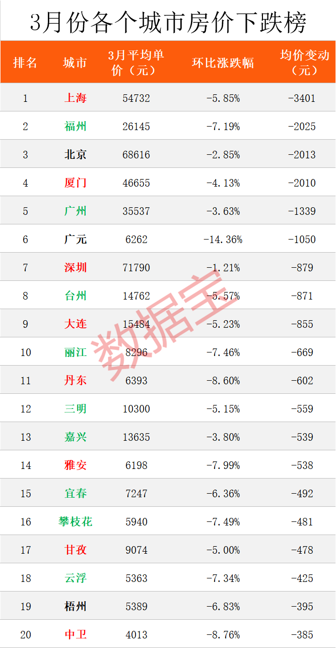 bsport体育全国最新房价榜出炉上海下跌最多北深广也跌了杭州大涨12%长沙房价真良心(图1)