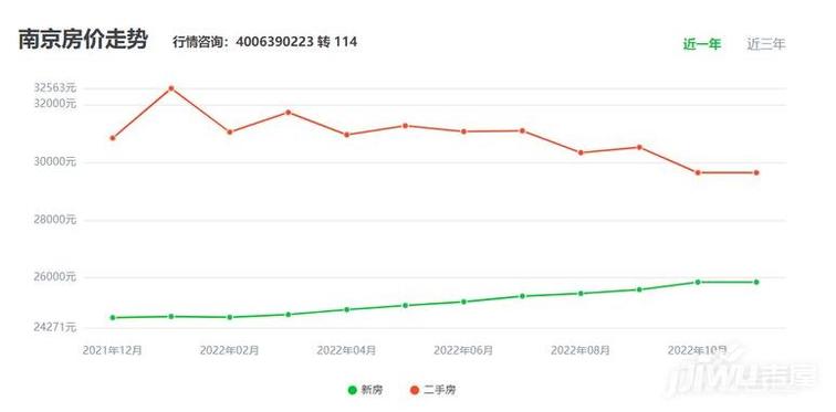 bsport体育南京最新房价一览表2022(图1)