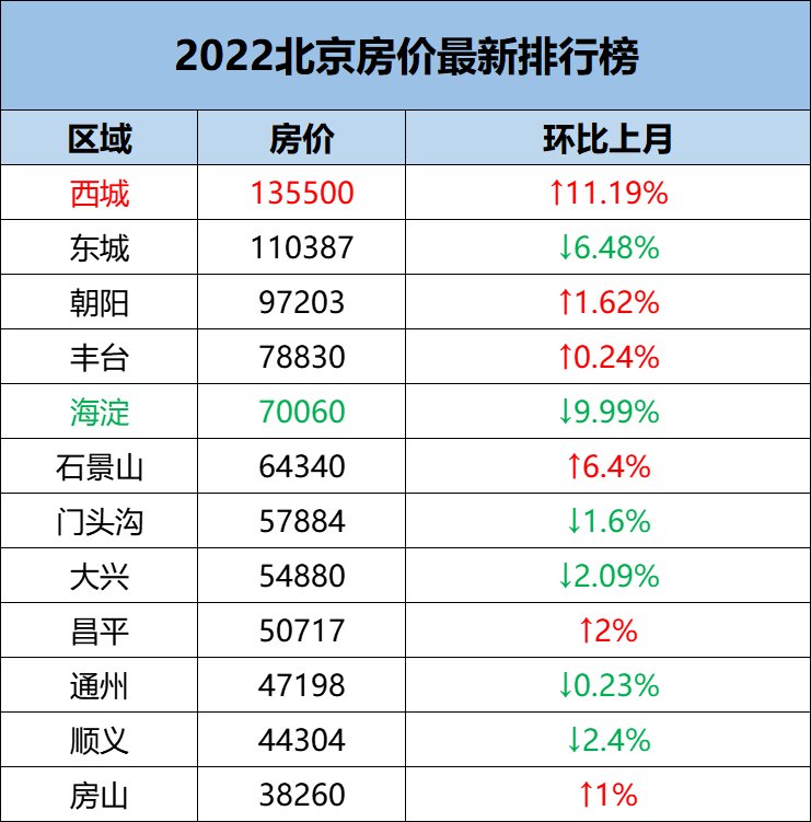 2022北京房价排行榜北京楼盘房价一览表bsport体育(图2)