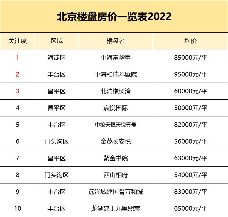 2022北京房价排行榜北京楼盘房价一览表bsport体育(图3)