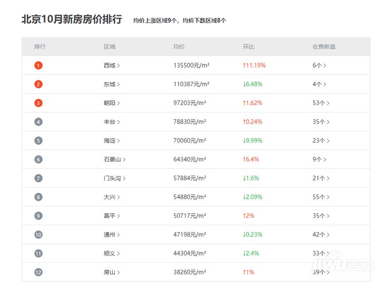 bsport体育北京房价2022价格北京房价走势怎么样(图1)