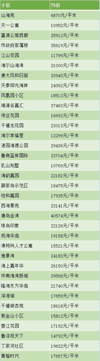 bsport体育超全！青岛各区最新房价出炉！您的工资能在哪个区买房？(图6)