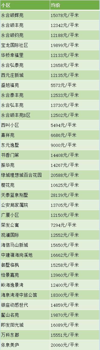 bsport体育超全！青岛各区最新房价出炉！您的工资能在哪个区买房？(图8)