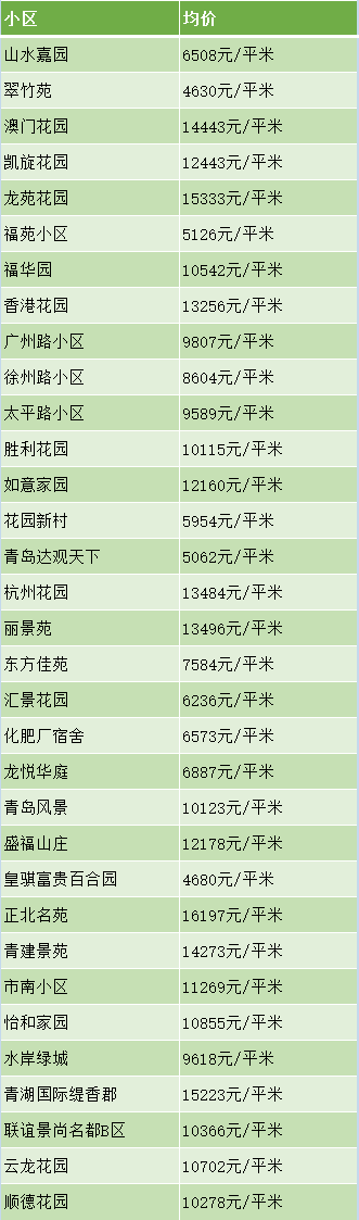 bsport体育超全！青岛各区最新房价出炉！您的工资能在哪个区买房？(图10)