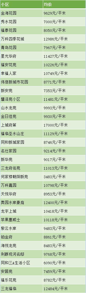 bsport体育超全！青岛各区最新房价出炉！您的工资能在哪个区买房？(图12)