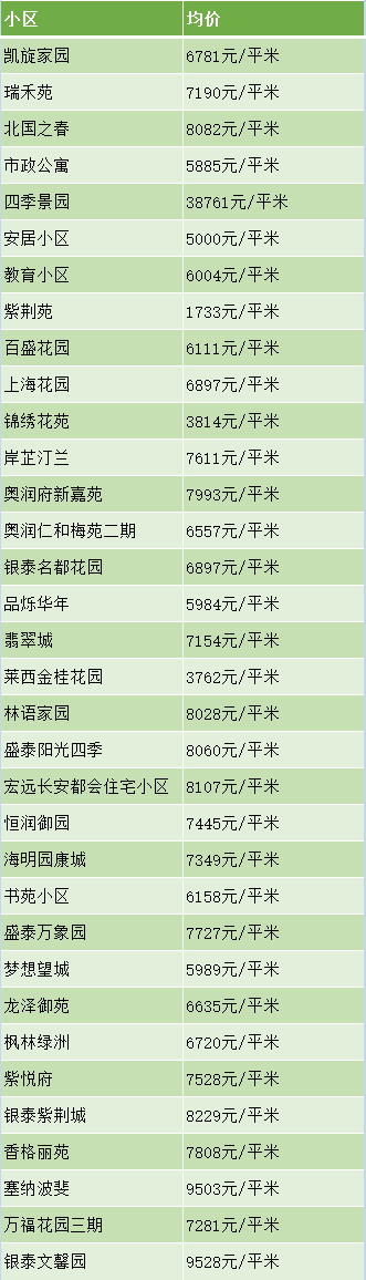 bsport体育超全！青岛各区最新房价出炉！您的工资能在哪个区买房？(图14)