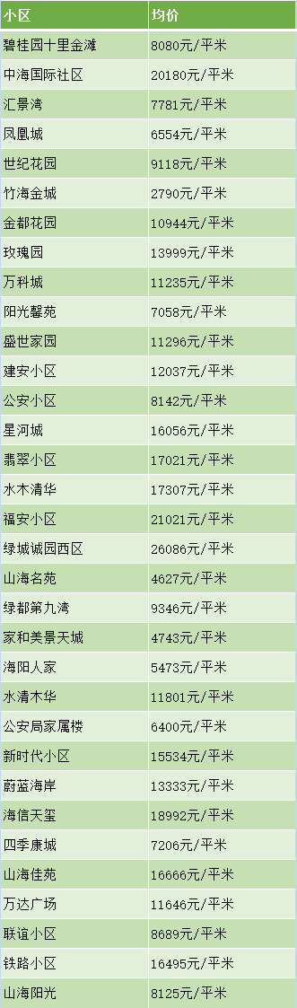 bsport体育超全！青岛各区最新房价出炉！您的工资能在哪个区买房？(图16)