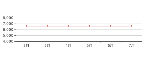 bsport体育7月郑州新密新房价格6589元平环比上月持平(图1)