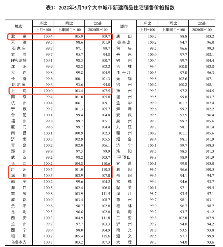 70城最新房价出炉！广州一、二手房售价同环比齐涨bsport体育(图1)