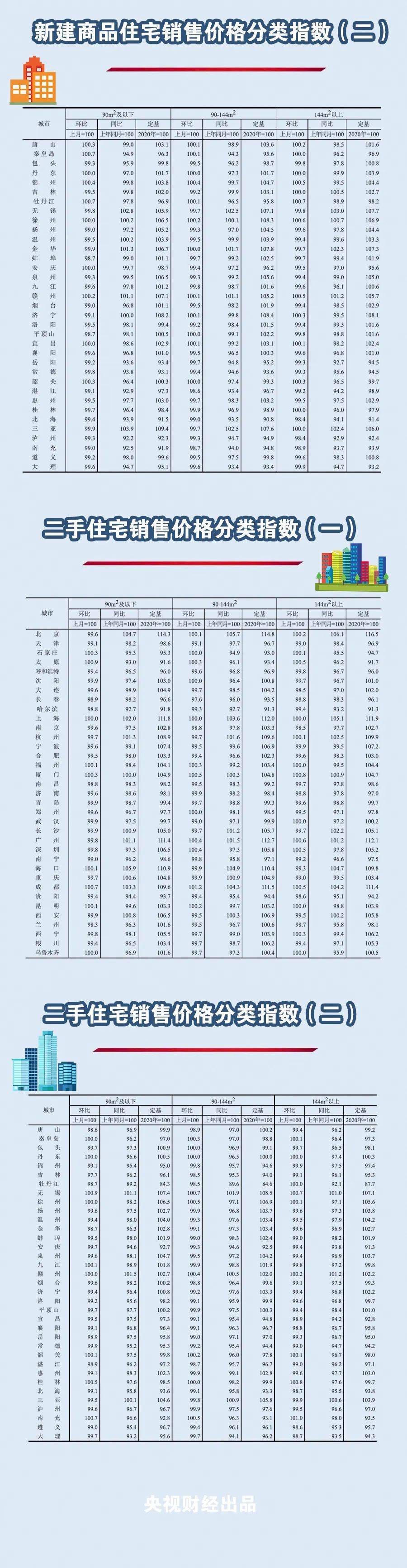 70城最新房价出炉！广州一、二手房售价同环比齐涨bsport体育(图2)