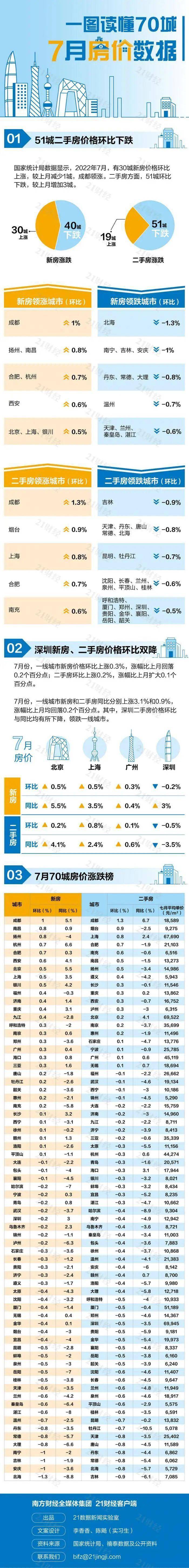 最新70城bsport体育房价：40城新房价格下跌深圳环比双降(图1)