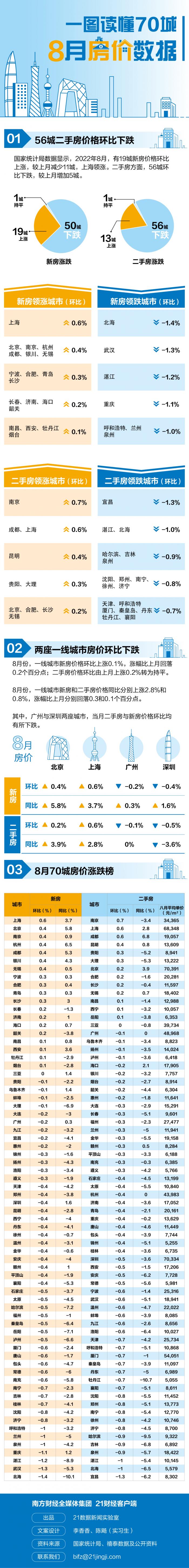 bsport体育图解最新70城房价：上海新房价格领涨56城二手格下跌(图1)