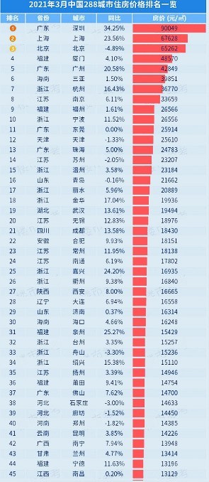 全国城市房价排行出bsport体育炉!南昌房价涨幅微弱!(图2)