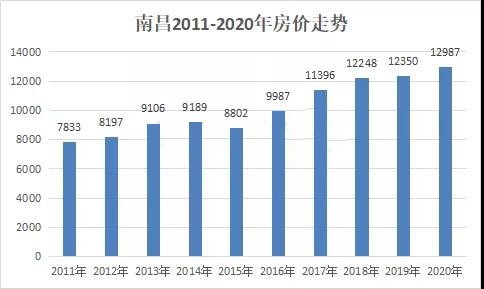 全国城市房价排行出bsport体育炉!南昌房价涨幅微弱!(图3)