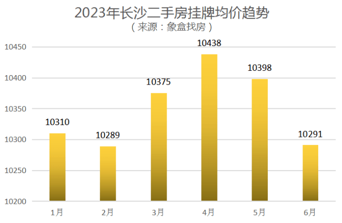 长沙二手房市场实探：超6成小区房源售价下调丨焦点bsport体育(图1)