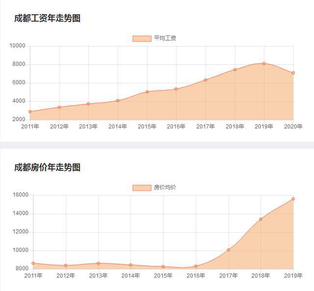 bsport体育成都穷人到底有多惨房价大涨房租大跌告诉你答案(图3)