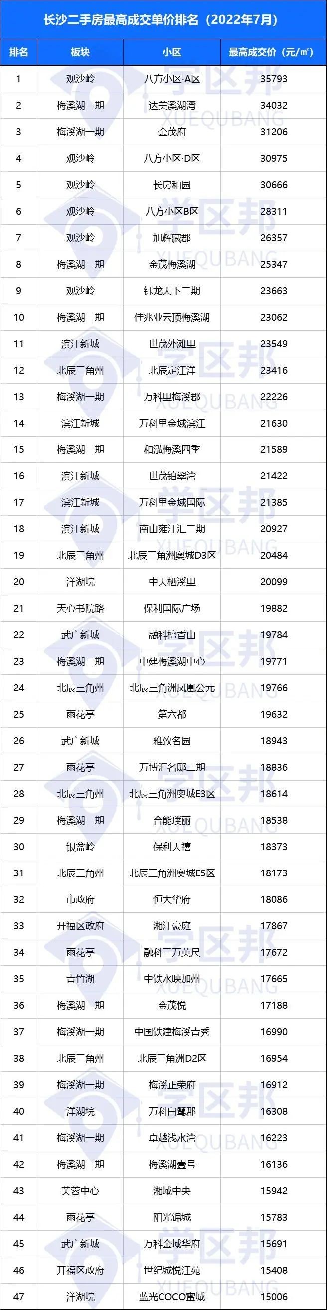 bsport体育不敢相信！最高35793 元㎡！长沙这些二手房最新成交价曝光！(图4)