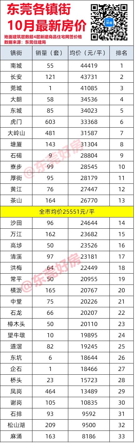 bsport体育东莞最新房价出炉！二手房成交量暴跌86%！(图1)