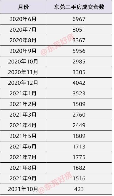 bsport体育东莞最新房价出炉！二手房成交量暴跌86%！(图3)