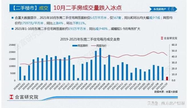 真的惨啊东莞二bsport体育手成交暴跌7成！(图1)