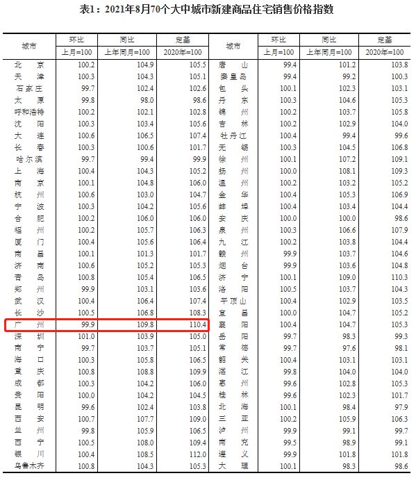 bsport体育统计局最新发布！广州房价由涨转跌！(图1)