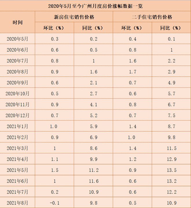 bsport体育统计局最新发布！广州房价由涨转跌！(图2)