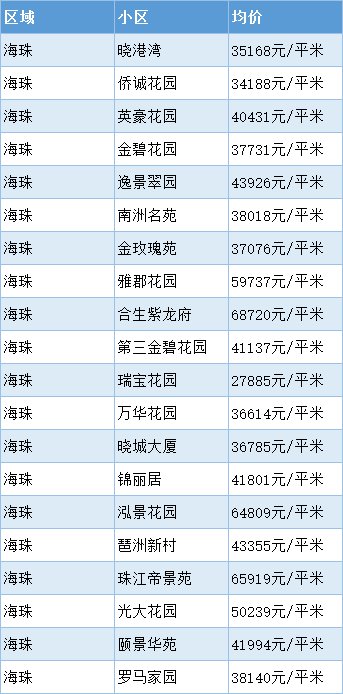 bsport体育2021年广州海珠区房价走势+均价表(图1)