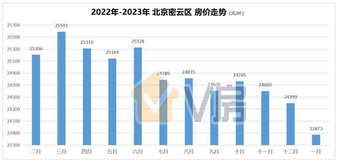 北京最新房价来了bsport体育有个区连续7个月下跌！(图2)