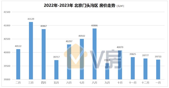 北京最新房价来了bsport体育有个区连续7个月下跌！(图1)