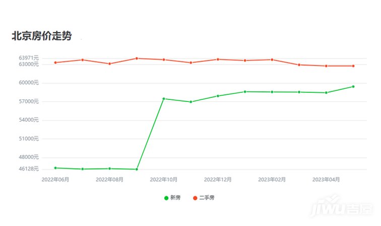 北京房价2023年最新房价北京bsport体育走势图(图2)