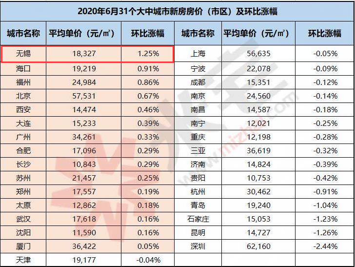 bsport体育曝光！无锡房价地图出炉！滨湖22万、梁溪19万(图1)