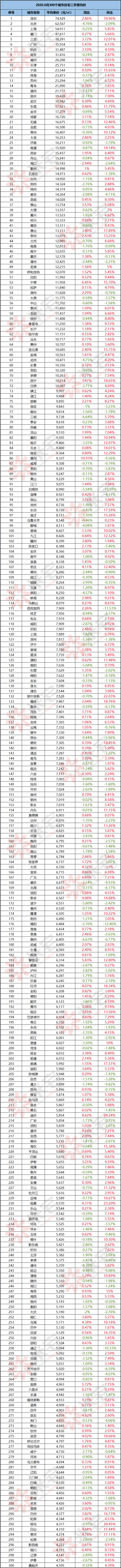 bsport体育曝光！无锡房价地图出炉！滨湖22万、梁溪19万(图4)