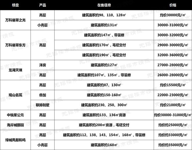 bsport体育吐血整理！无锡最新房价地图出炉！86个在售楼盘价格曝光！(图1)