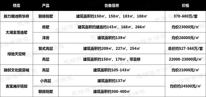 bsport体育吐血整理！无锡最新房价地图出炉！86个在售楼盘价格曝光！(图2)