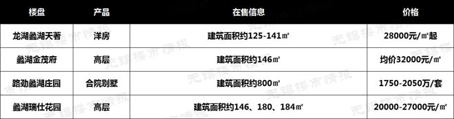 bsport体育吐血整理！无锡最新房价地图出炉！86个在售楼盘价格曝光！(图4)