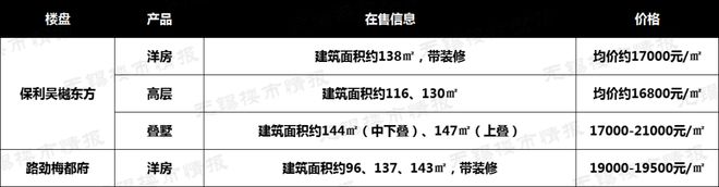 bsport体育吐血整理！无锡最新房价地图出炉！86个在售楼盘价格曝光！(图11)